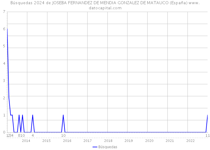 Búsquedas 2024 de JOSEBA FERNANDEZ DE MENDIA GONZALEZ DE MATAUCO (España) 