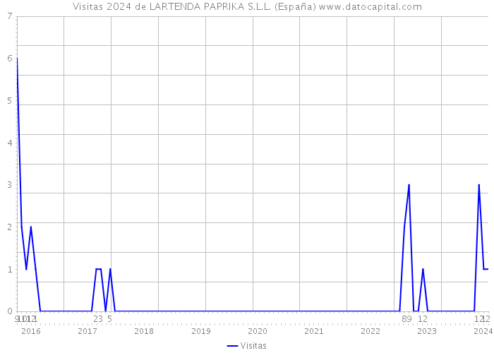 Visitas 2024 de LARTENDA PAPRIKA S.L.L. (España) 