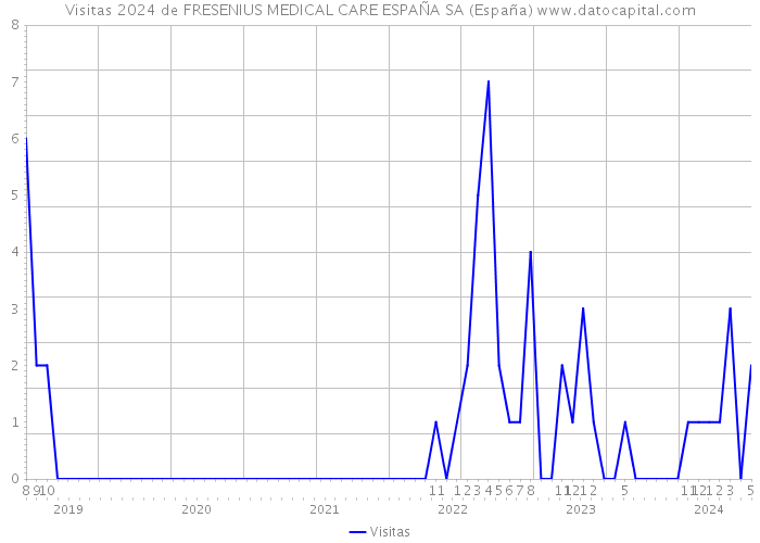 Visitas 2024 de FRESENIUS MEDICAL CARE ESPAÑA SA (España) 