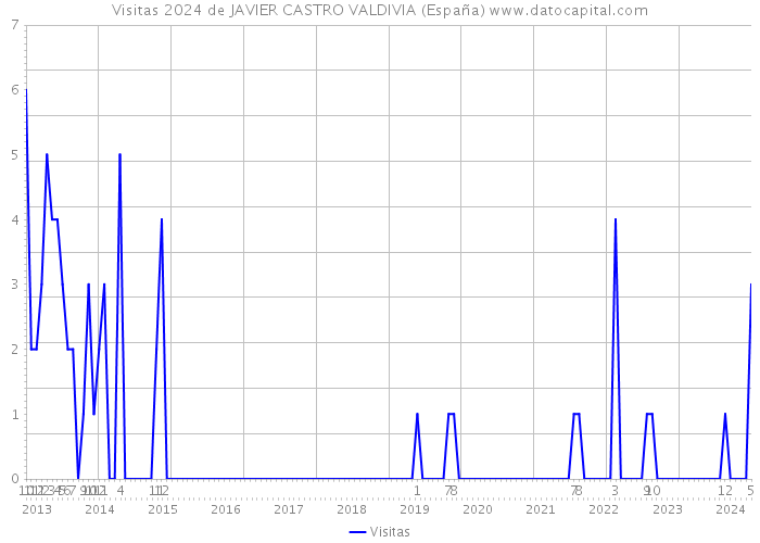 Visitas 2024 de JAVIER CASTRO VALDIVIA (España) 