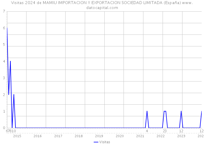 Visitas 2024 de MAMIU IMPORTACION Y EXPORTACION SOCIEDAD LIMITADA (España) 