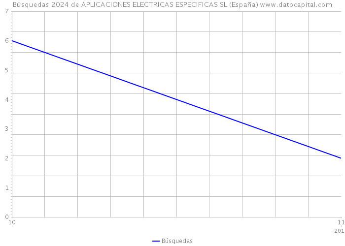 Búsquedas 2024 de APLICACIONES ELECTRICAS ESPECIFICAS SL (España) 