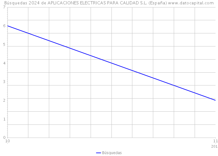 Búsquedas 2024 de APLICACIONES ELECTRICAS PARA CALIDAD S.L. (España) 