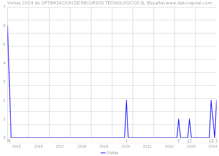 Visitas 2024 de OPTIMIZACION DE RECURSOS TECNOLOGICOS SL (España) 