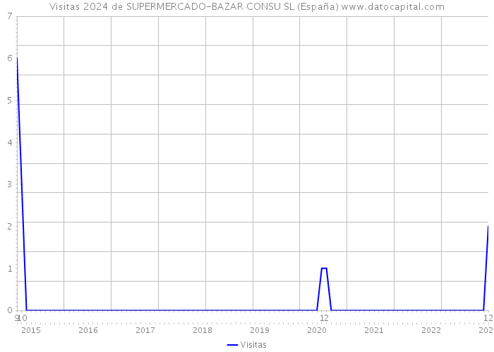 Visitas 2024 de SUPERMERCADO-BAZAR CONSU SL (España) 