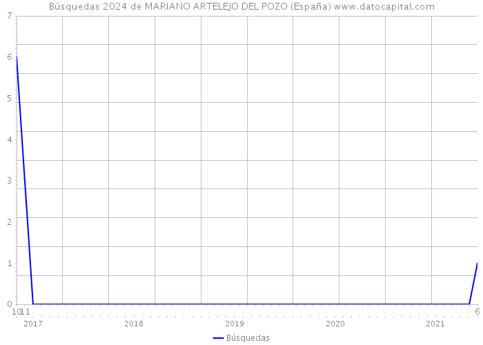 Búsquedas 2024 de MARIANO ARTELEJO DEL POZO (España) 