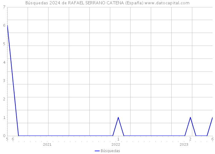 Búsquedas 2024 de RAFAEL SERRANO CATENA (España) 