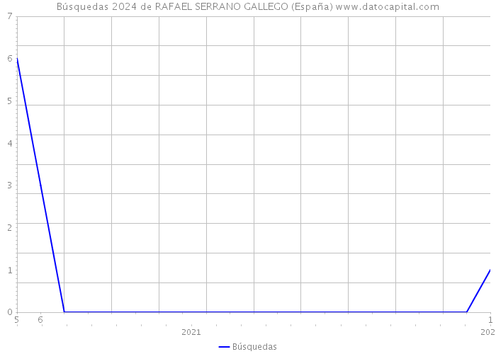 Búsquedas 2024 de RAFAEL SERRANO GALLEGO (España) 