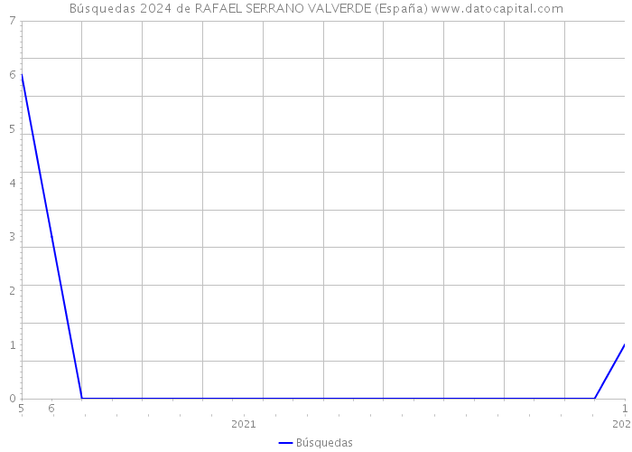 Búsquedas 2024 de RAFAEL SERRANO VALVERDE (España) 