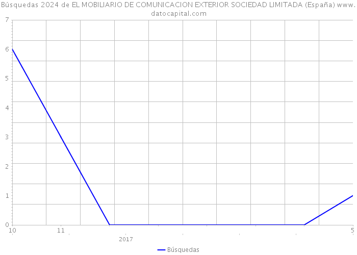 Búsquedas 2024 de EL MOBILIARIO DE COMUNICACION EXTERIOR SOCIEDAD LIMITADA (España) 