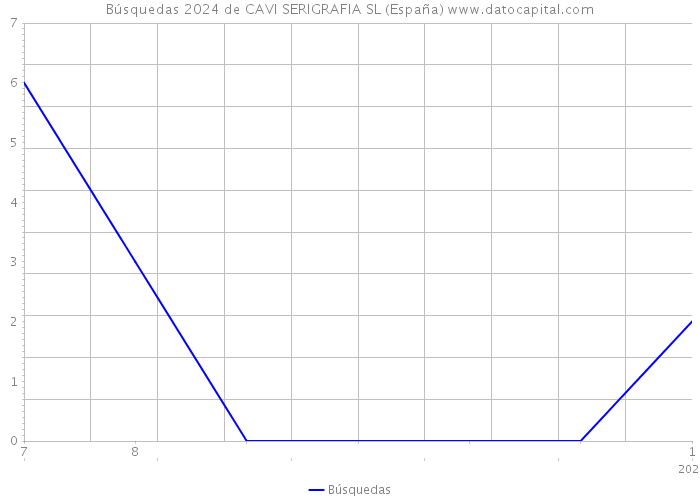 Búsquedas 2024 de CAVI SERIGRAFIA SL (España) 