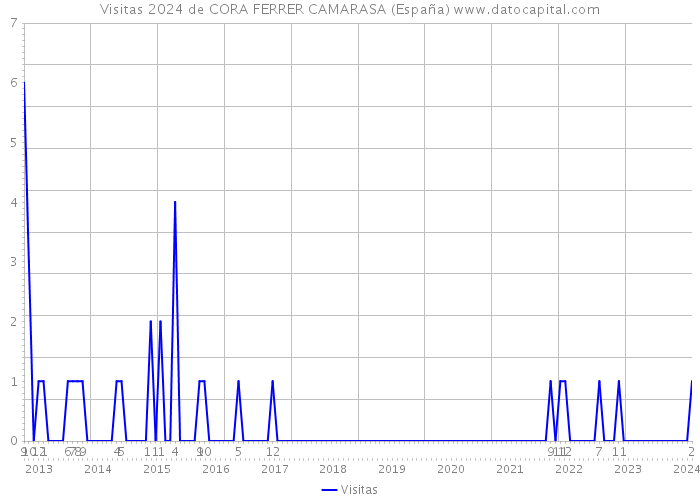 Visitas 2024 de CORA FERRER CAMARASA (España) 