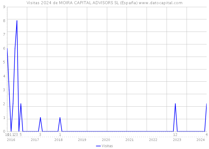 Visitas 2024 de MOIRA CAPITAL ADVISORS SL (España) 