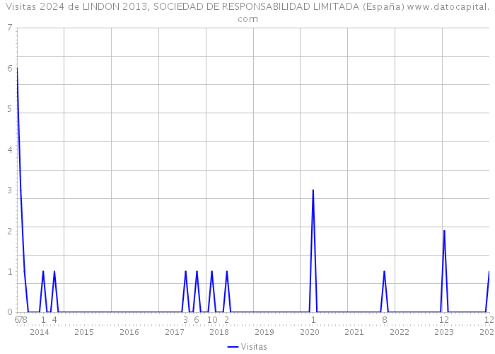 Visitas 2024 de LINDON 2013, SOCIEDAD DE RESPONSABILIDAD LIMITADA (España) 