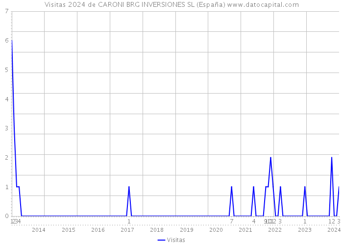 Visitas 2024 de CARONI BRG INVERSIONES SL (España) 