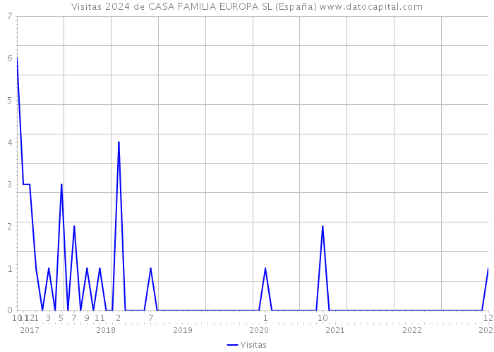 Visitas 2024 de CASA FAMILIA EUROPA SL (España) 