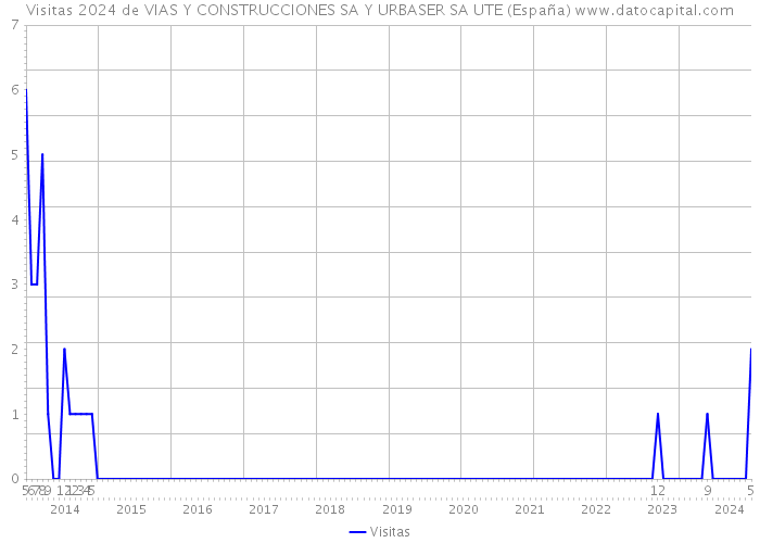 Visitas 2024 de VIAS Y CONSTRUCCIONES SA Y URBASER SA UTE (España) 