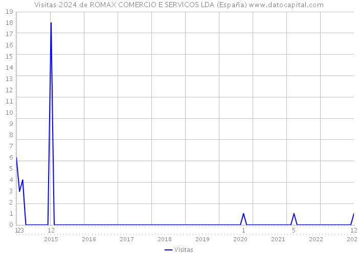 Visitas 2024 de ROMAX COMERCIO E SERVICOS LDA (España) 