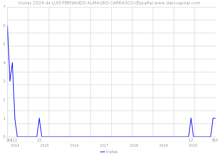 Visitas 2024 de LUIS FERNANDO ALMAGRO CARRASCO (España) 