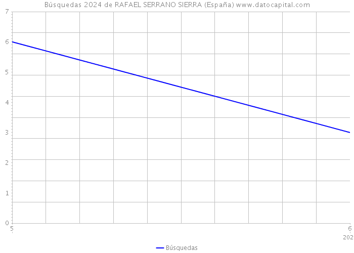 Búsquedas 2024 de RAFAEL SERRANO SIERRA (España) 
