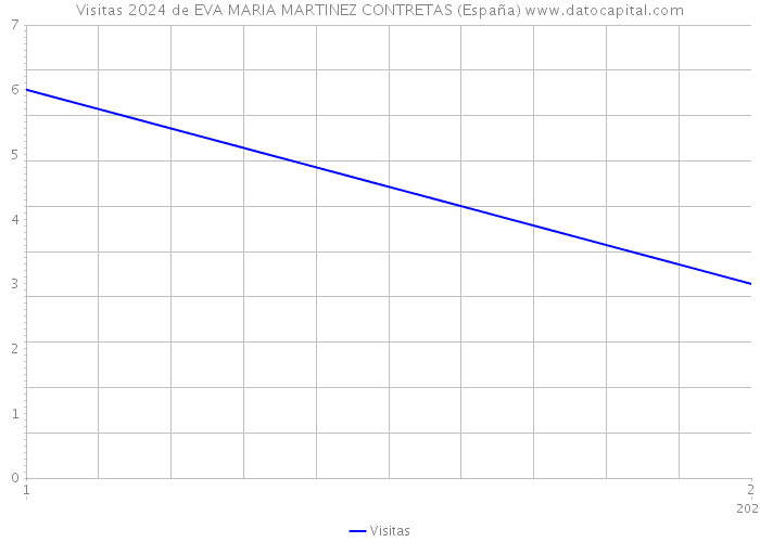 Visitas 2024 de EVA MARIA MARTINEZ CONTRETAS (España) 