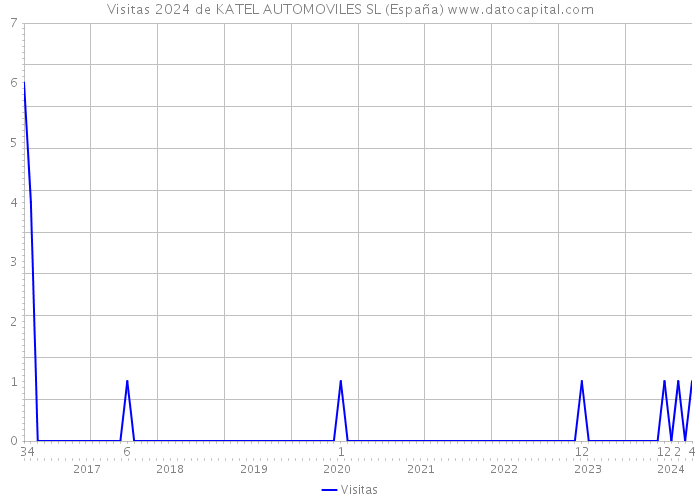 Visitas 2024 de KATEL AUTOMOVILES SL (España) 