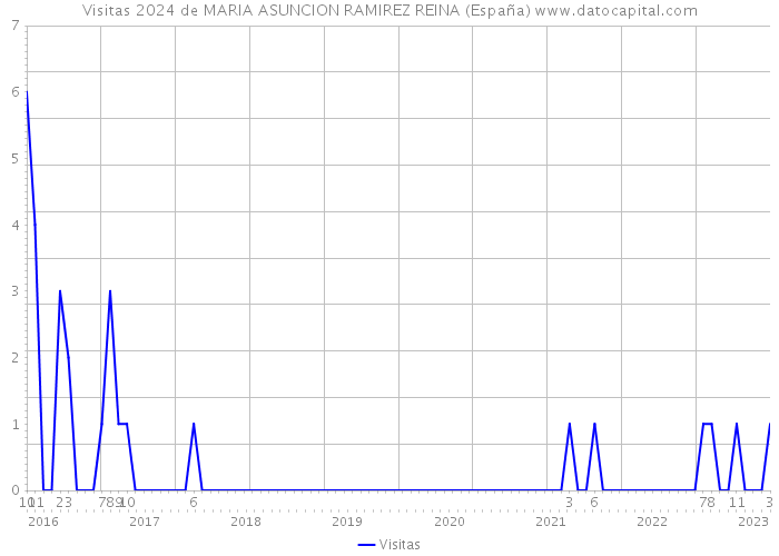 Visitas 2024 de MARIA ASUNCION RAMIREZ REINA (España) 