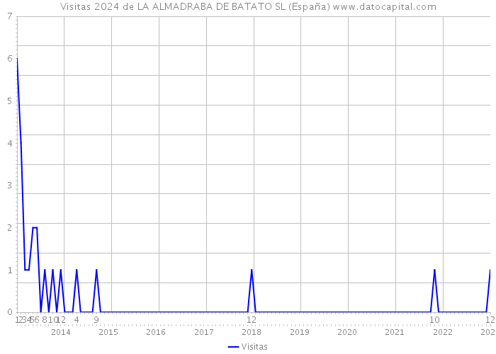 Visitas 2024 de LA ALMADRABA DE BATATO SL (España) 