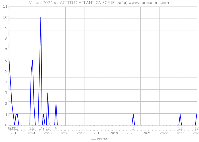 Visitas 2024 de ACTITUD ATLANTICA SCP (España) 