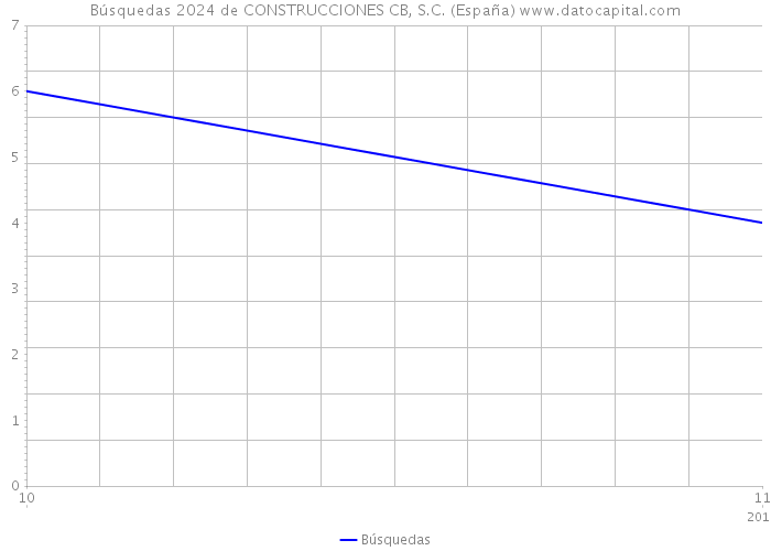 Búsquedas 2024 de CONSTRUCCIONES CB, S.C. (España) 