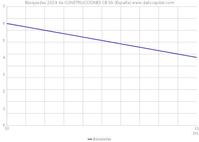 Búsquedas 2024 de CONSTRUCCIONES CB SA (España) 
