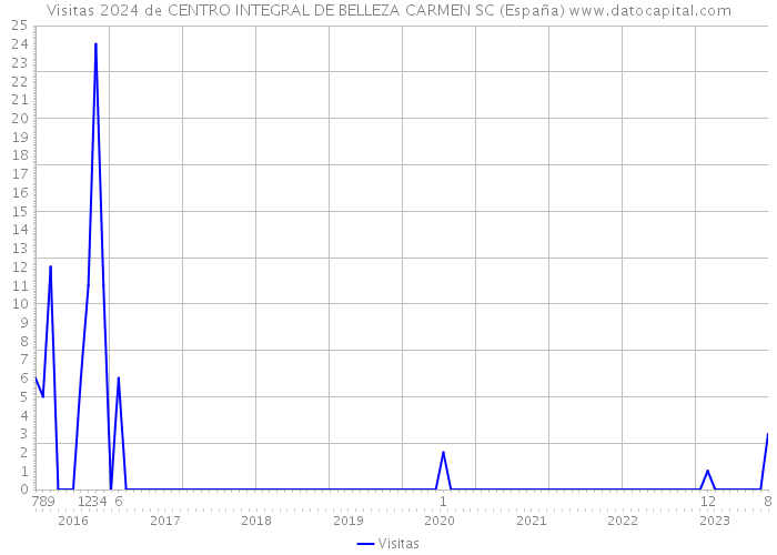 Visitas 2024 de CENTRO INTEGRAL DE BELLEZA CARMEN SC (España) 