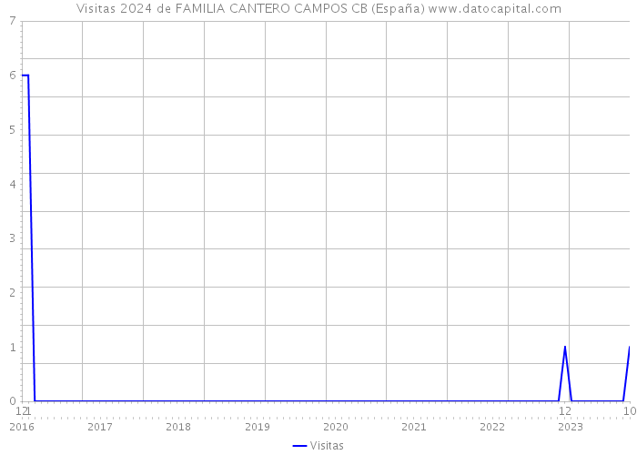Visitas 2024 de FAMILIA CANTERO CAMPOS CB (España) 
