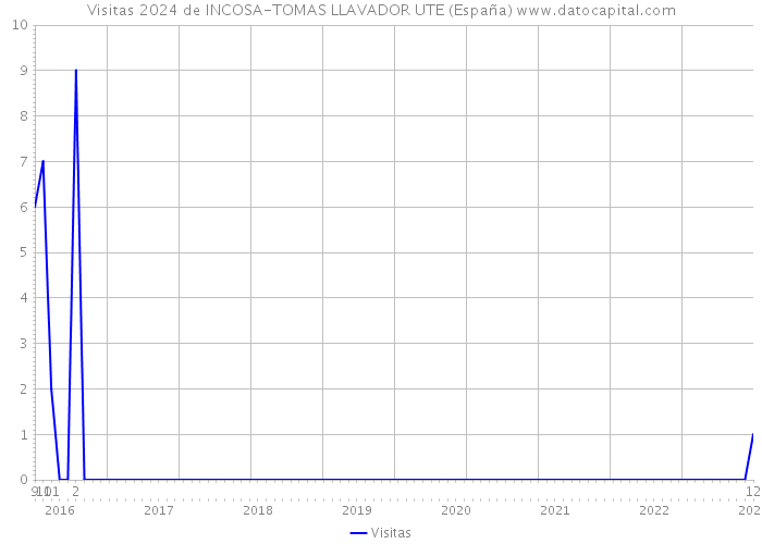 Visitas 2024 de INCOSA-TOMAS LLAVADOR UTE (España) 