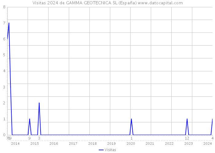 Visitas 2024 de GAMMA GEOTECNICA SL (España) 