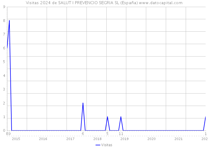 Visitas 2024 de SALUT I PREVENCIO SEGRIA SL (España) 