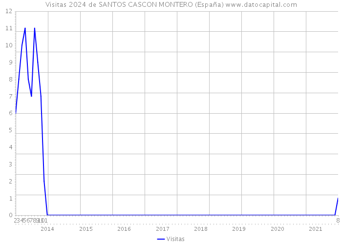 Visitas 2024 de SANTOS CASCON MONTERO (España) 