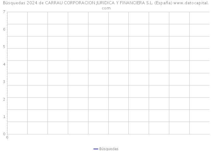 Búsquedas 2024 de CARRAU CORPORACION JURIDICA Y FINANCIERA S.L. (España) 