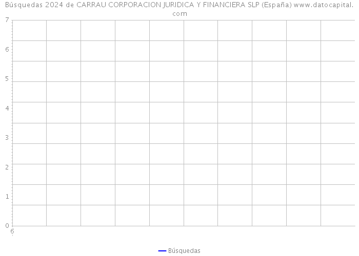 Búsquedas 2024 de CARRAU CORPORACION JURIDICA Y FINANCIERA SLP (España) 