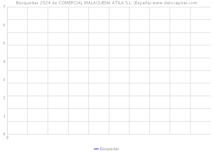 Búsquedas 2024 de COMERCIAL MALAGUENA ATILA S.L. (España) 