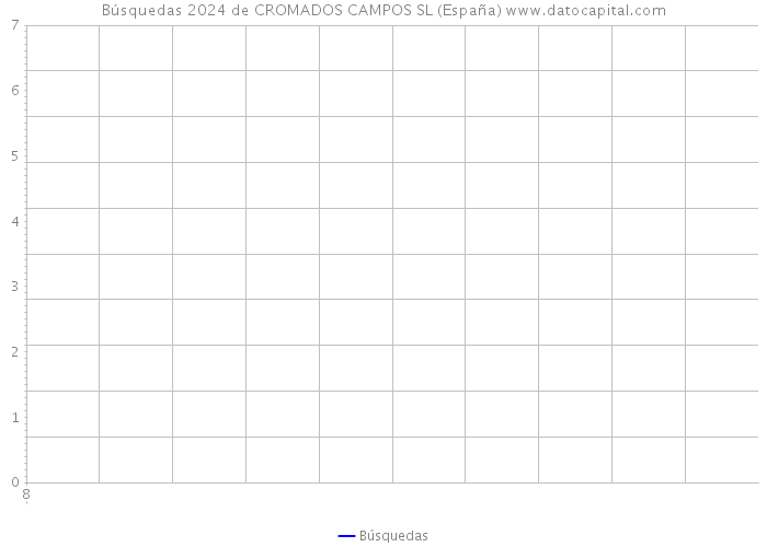 Búsquedas 2024 de CROMADOS CAMPOS SL (España) 