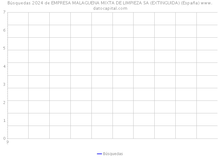 Búsquedas 2024 de EMPRESA MALAGUENA MIXTA DE LIMPIEZA SA (EXTINGUIDA) (España) 
