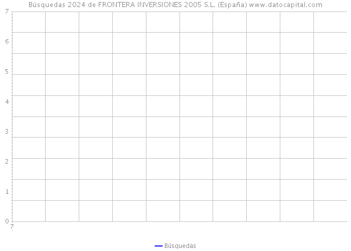 Búsquedas 2024 de FRONTERA INVERSIONES 2005 S.L. (España) 