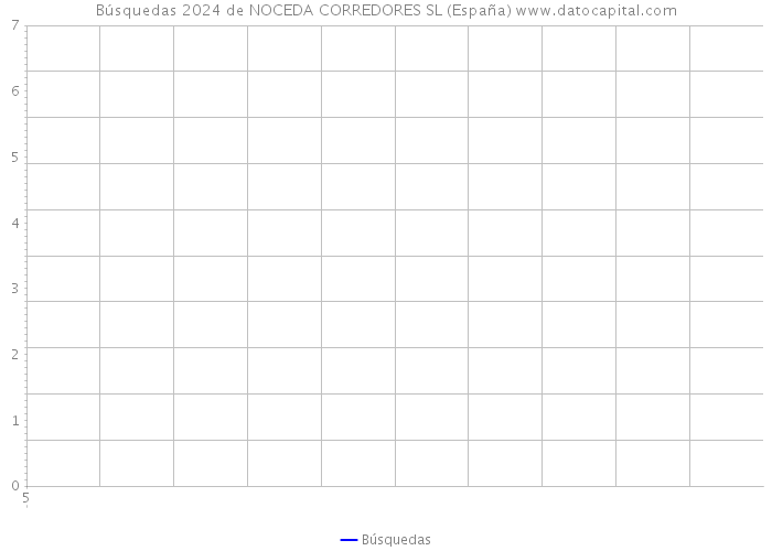 Búsquedas 2024 de NOCEDA CORREDORES SL (España) 