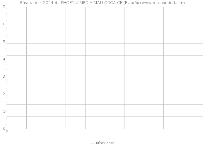 Búsquedas 2024 de PHOENIX MEDIA MALLORCA CB (España) 