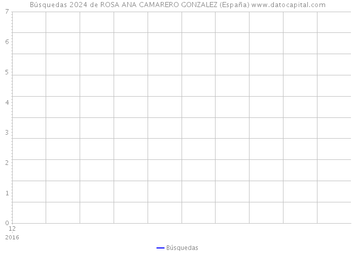 Búsquedas 2024 de ROSA ANA CAMARERO GONZALEZ (España) 