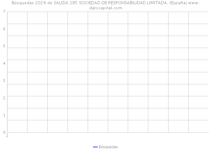 Búsquedas 2024 de SALIDA 285 SOCIEDAD DE RESPONSABILIDAD LIMITADA. (España) 