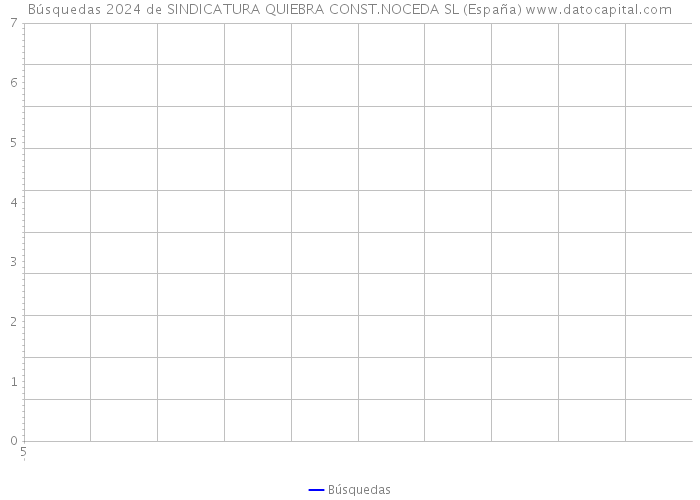 Búsquedas 2024 de SINDICATURA QUIEBRA CONST.NOCEDA SL (España) 