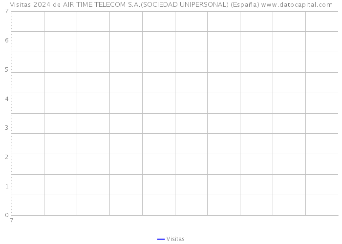 Visitas 2024 de AIR TIME TELECOM S.A.(SOCIEDAD UNIPERSONAL) (España) 