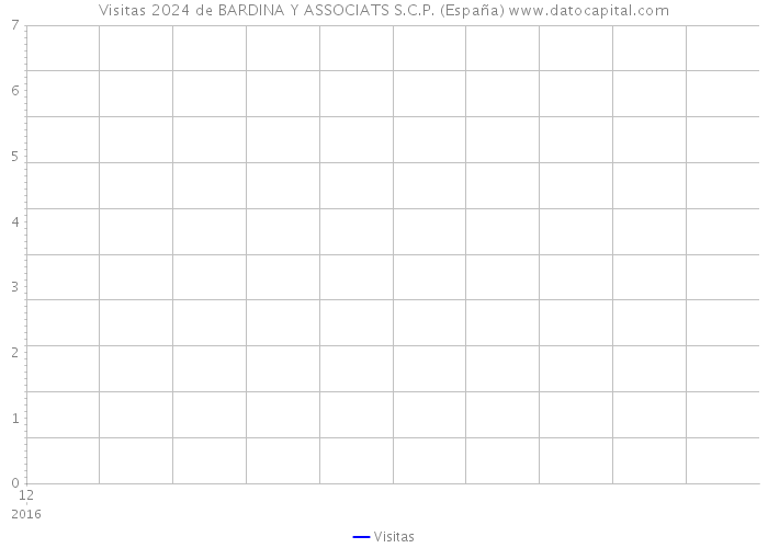 Visitas 2024 de BARDINA Y ASSOCIATS S.C.P. (España) 